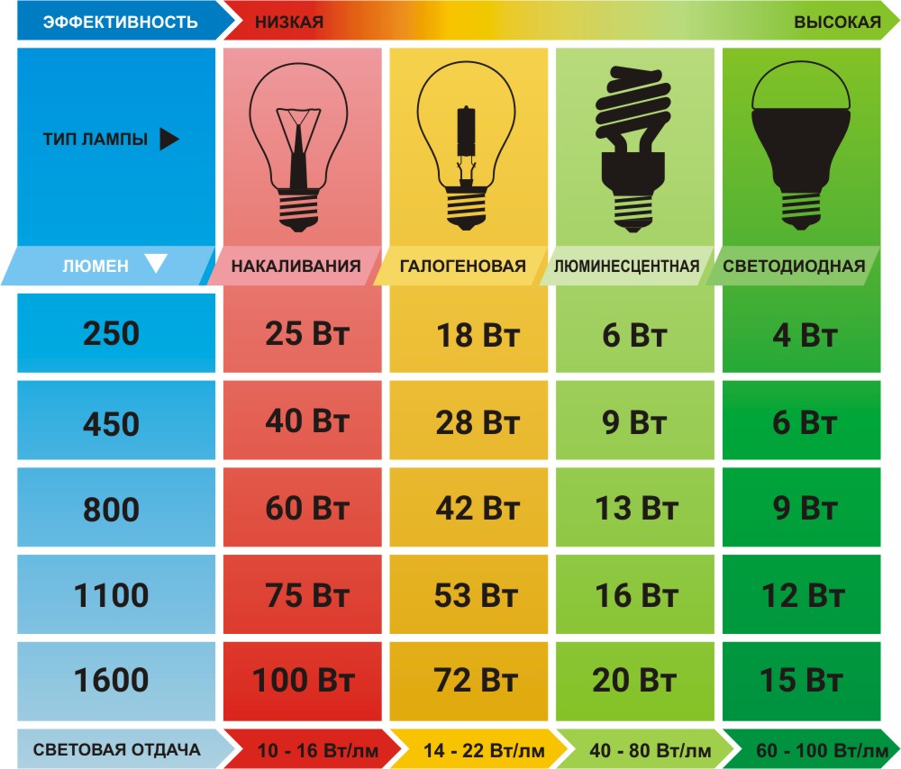 Сравнение светильников: светодиоды и КЛЛ